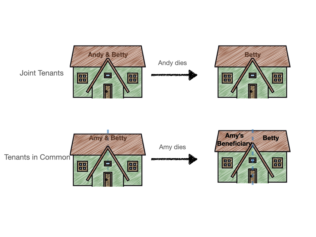 joint-tenants-v-tenants-in-common-001-leeco